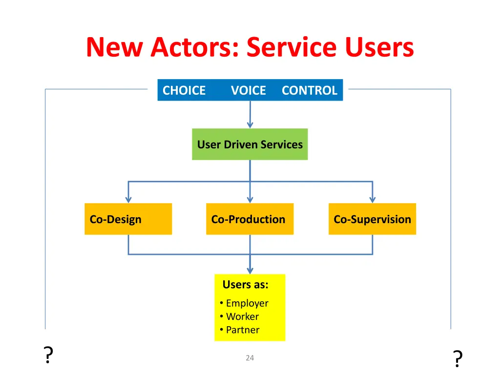 new actors service users