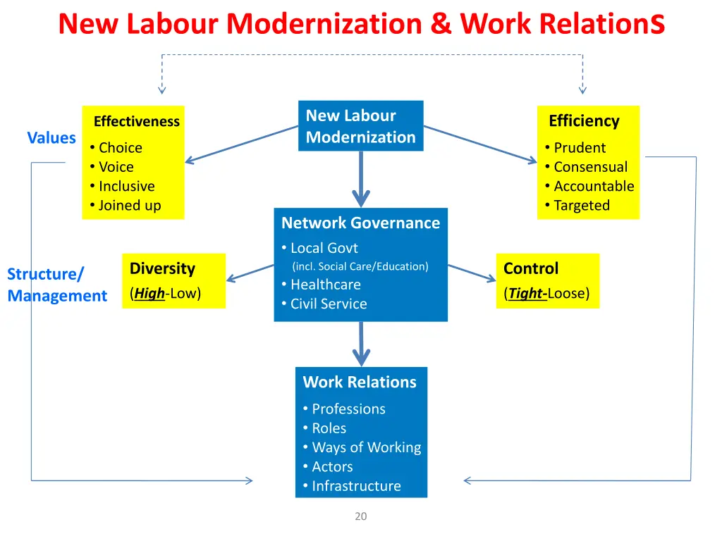 new labour modernization work relation s