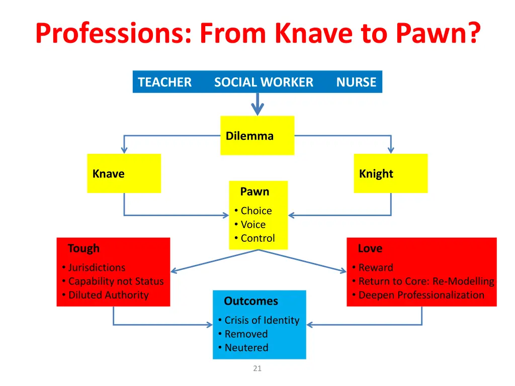 professions from knave to pawn