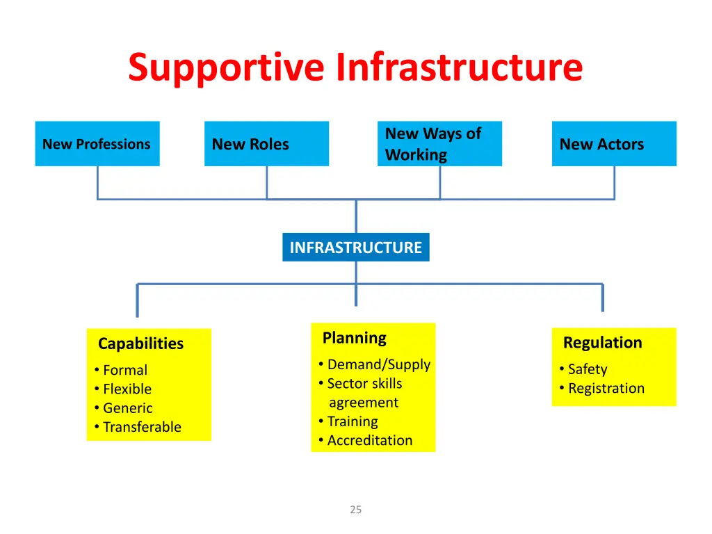 supportive infrastructure