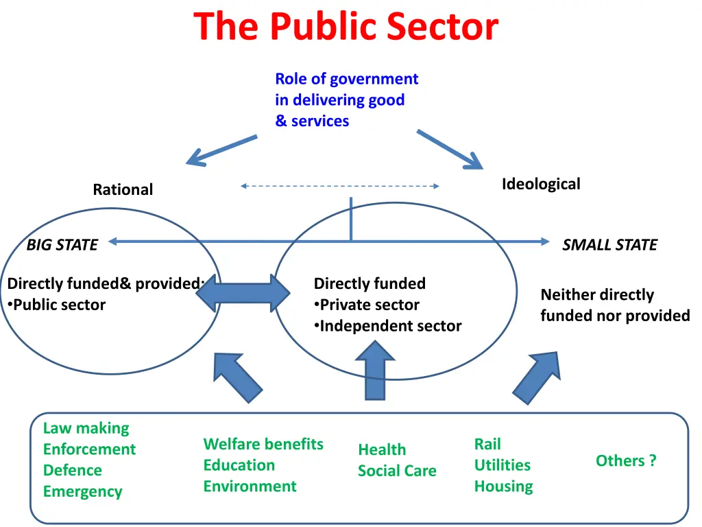 the public sector