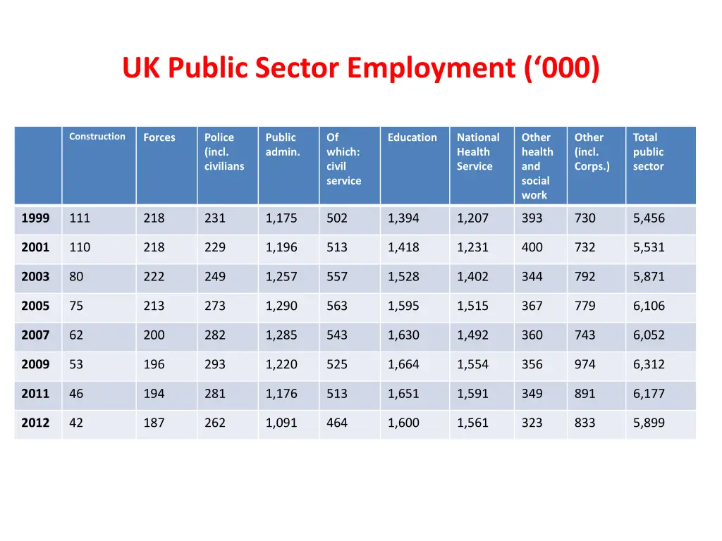 uk public sector employment 000