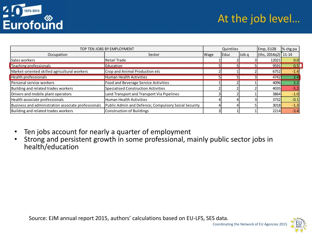 at the job level 1