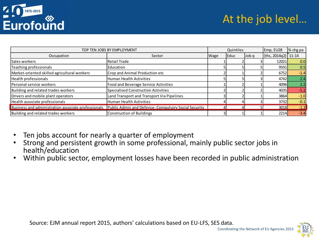 at the job level 2