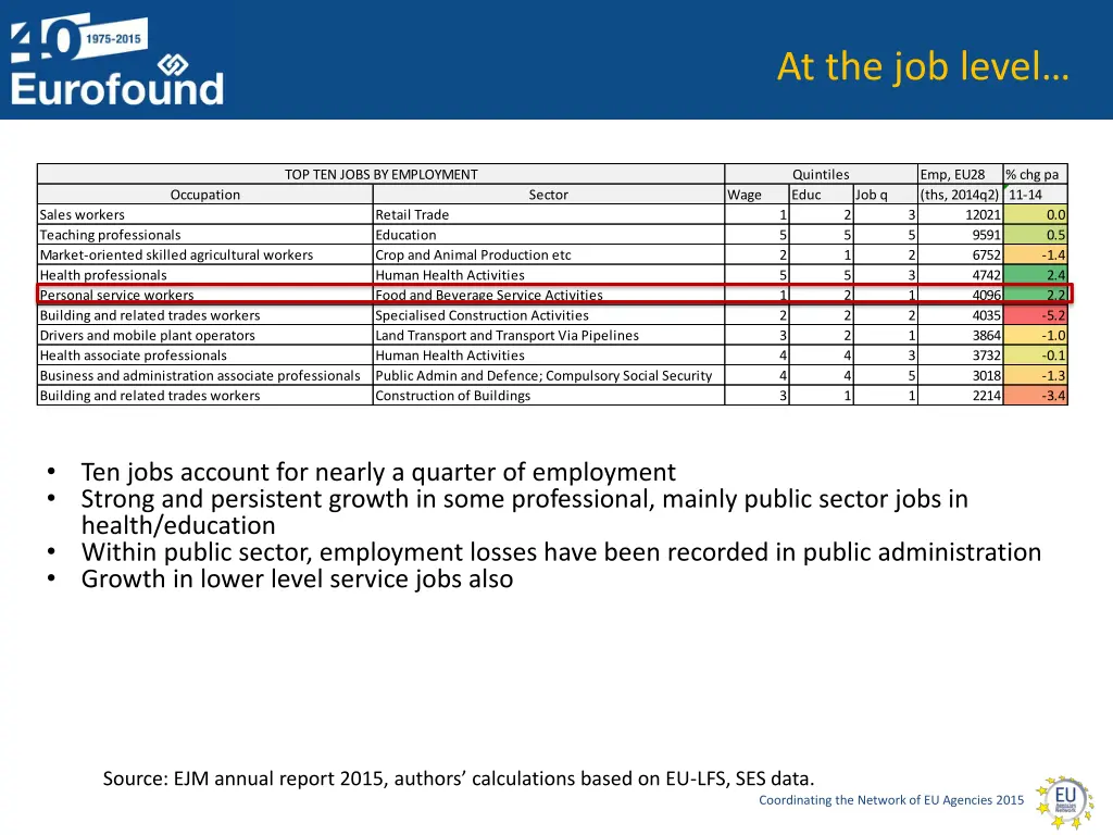 at the job level 3