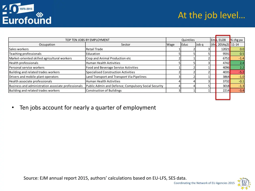 at the job level