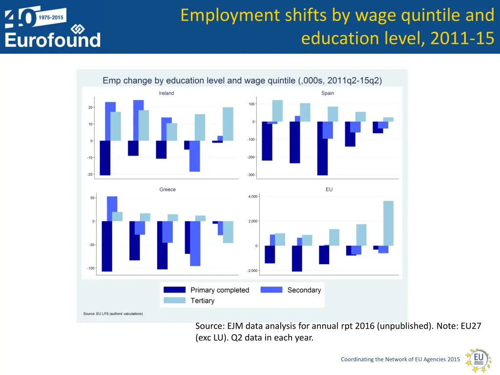 employment shifts by wage quintile and education