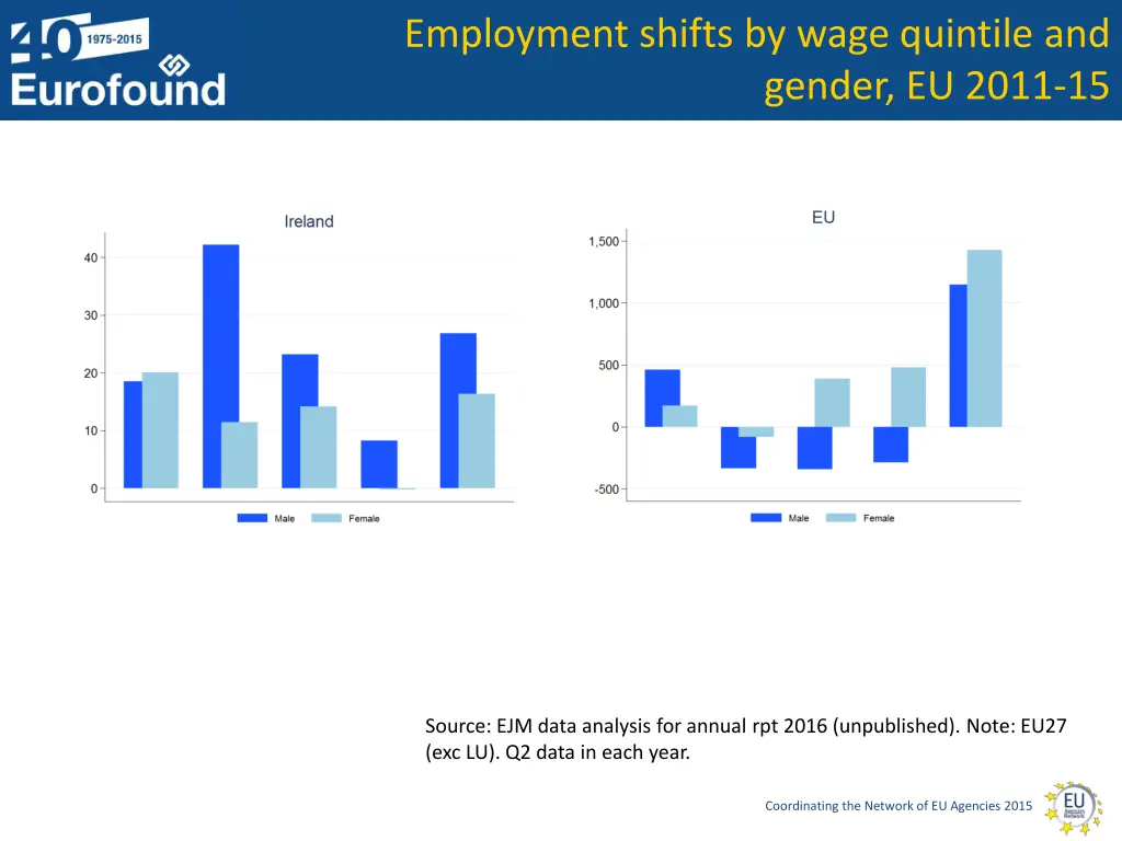 employment shifts by wage quintile and