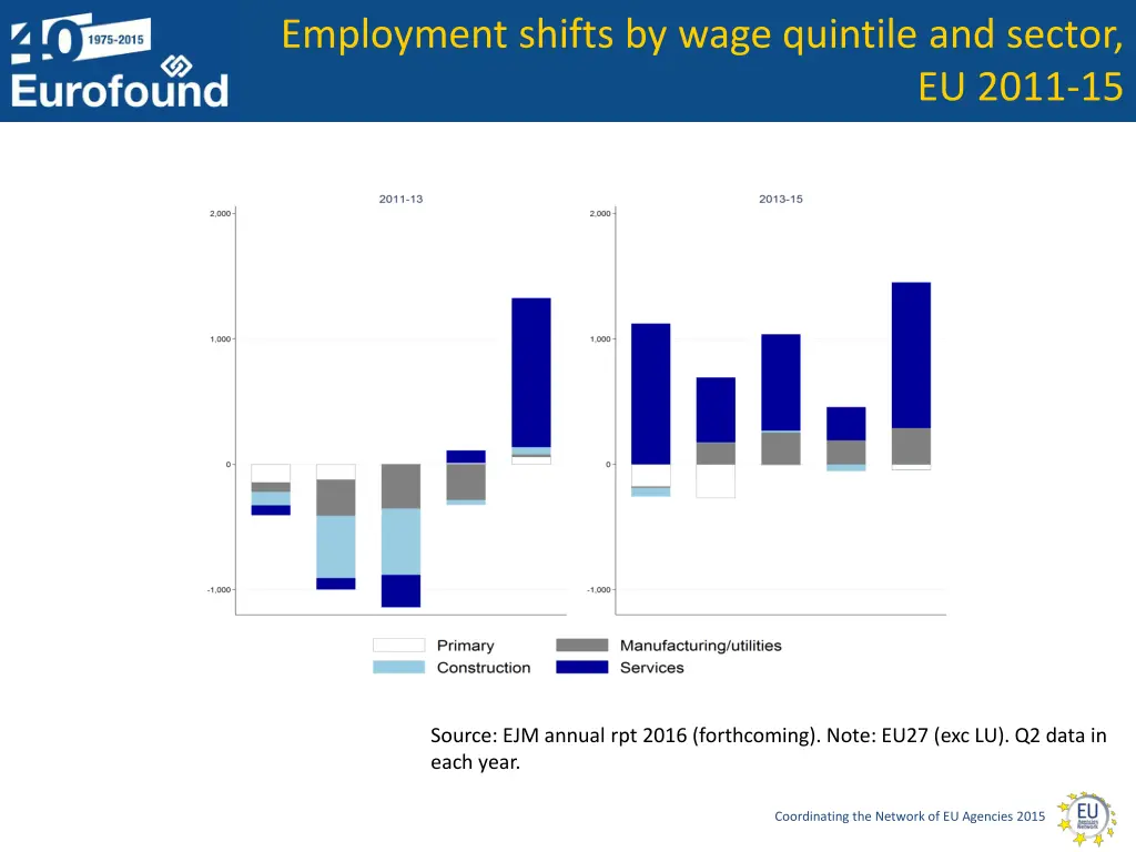 employment shifts by wage quintile and sector