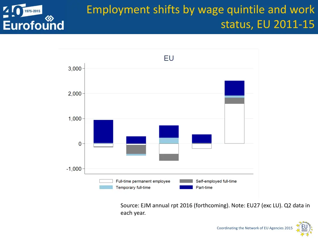 employment shifts by wage quintile and work