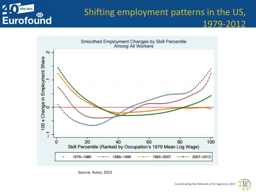 shifting employment patterns in the us