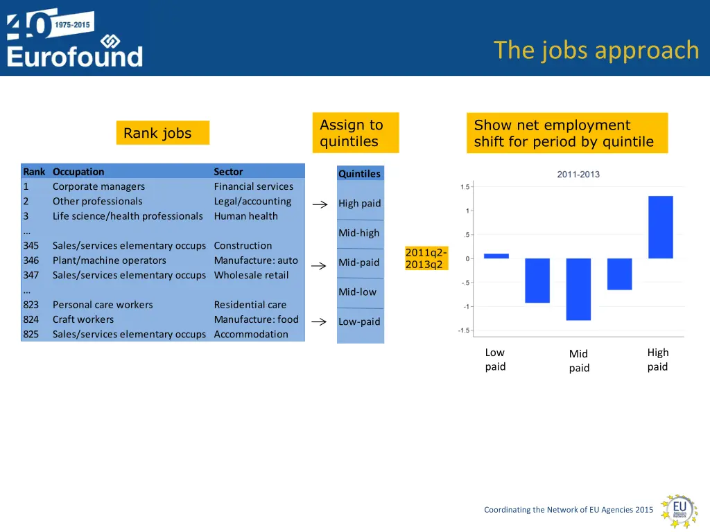 the jobs approach