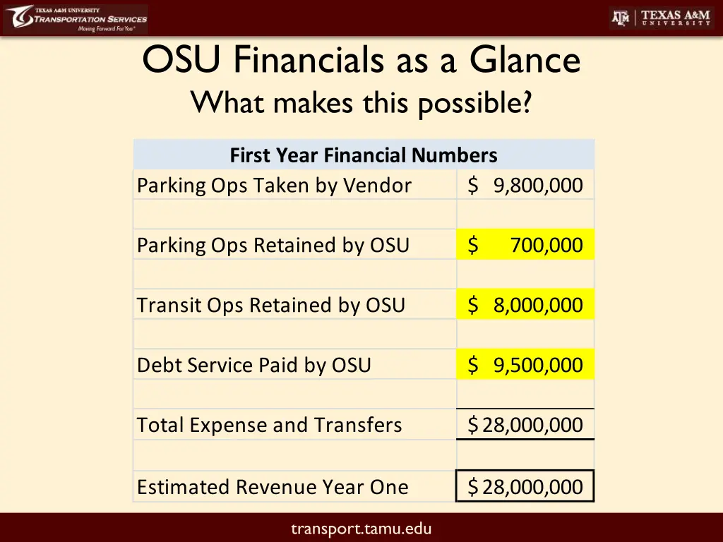 osu financials as a glance what makes this