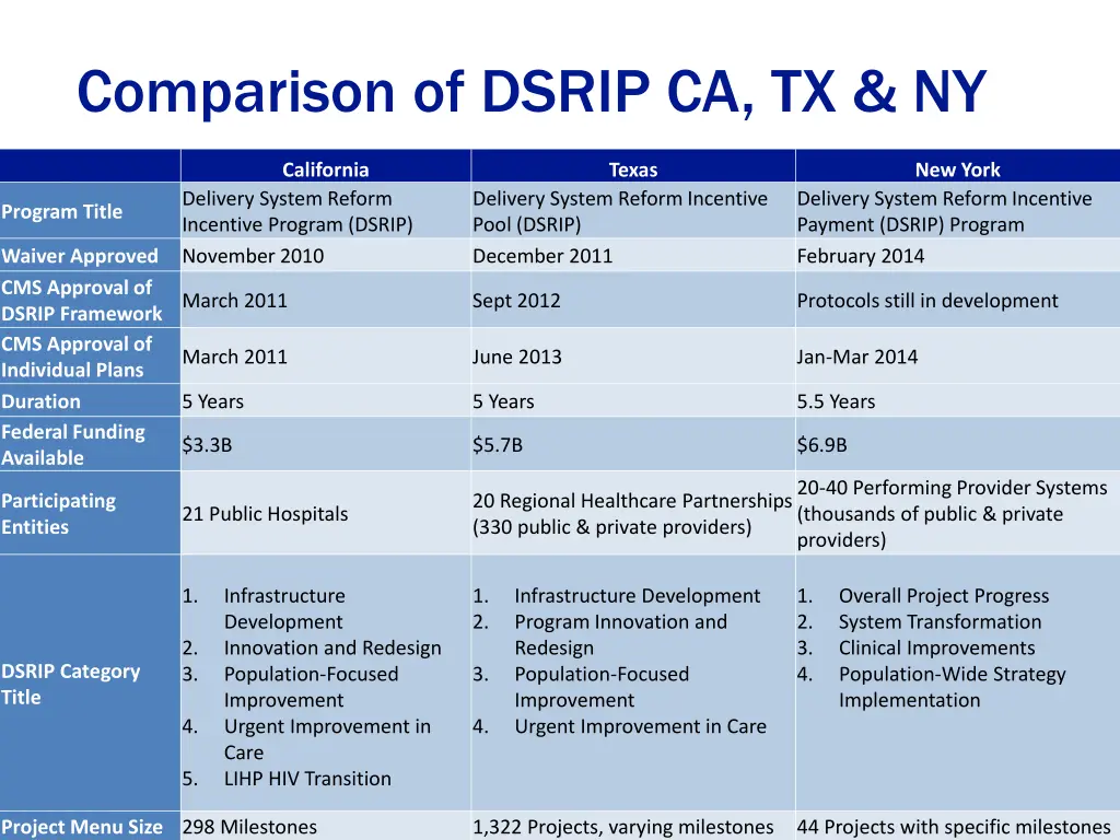 comparison of dsrip ca tx ny