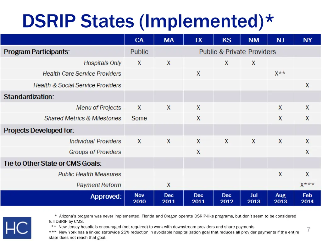 dsrip states implemented