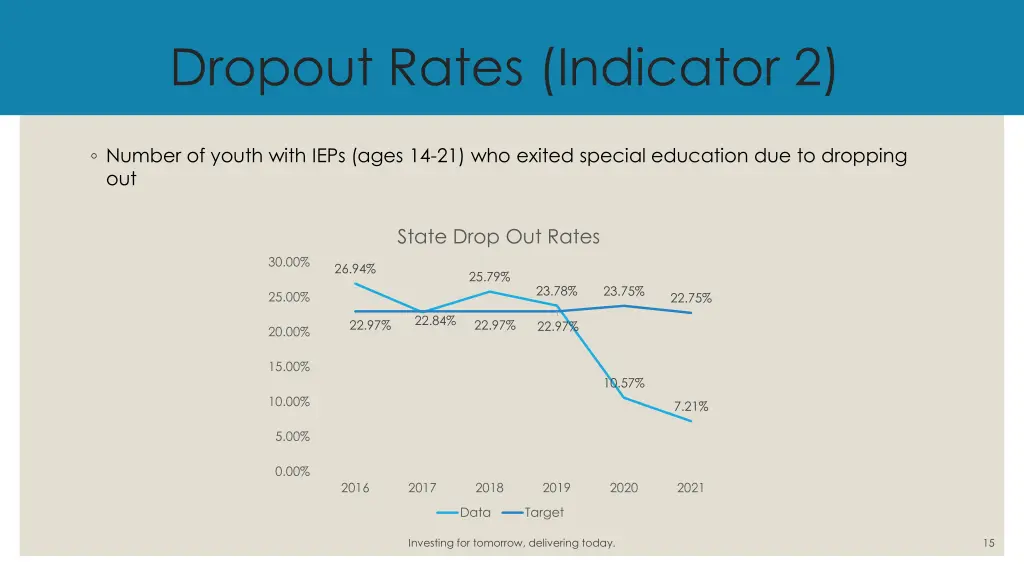 dropout rates indicator 2