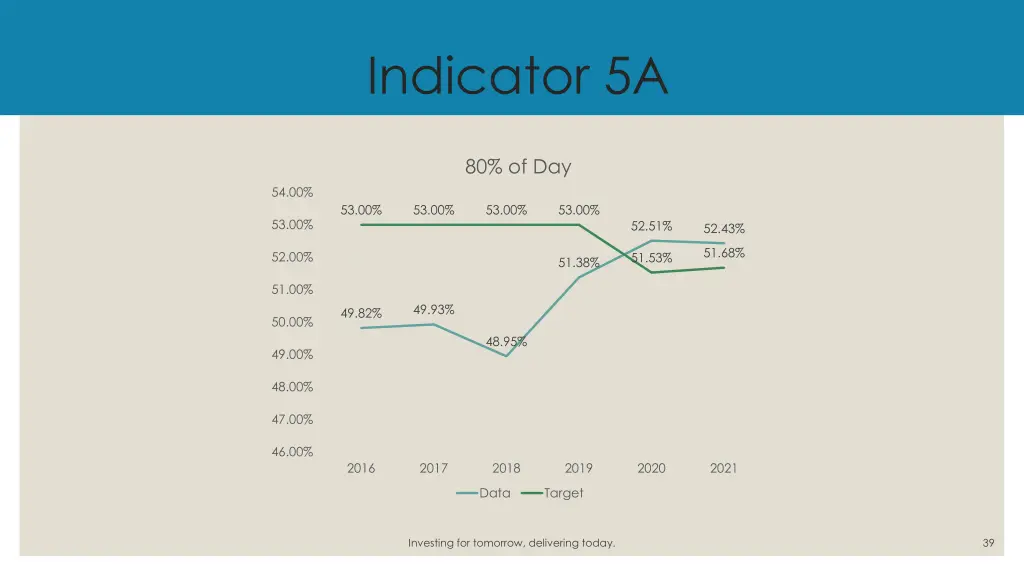 indicator 5a