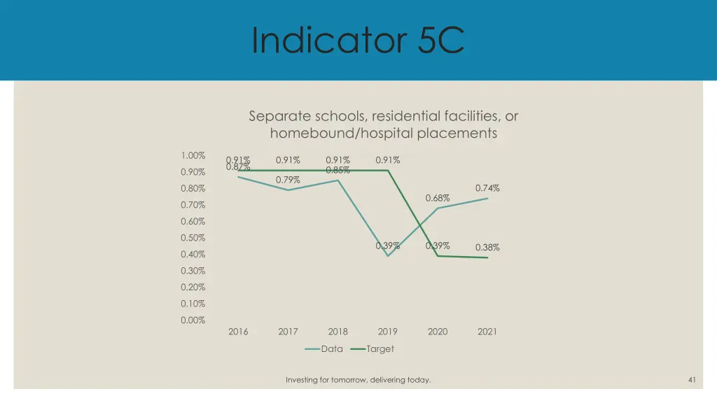 indicator 5c