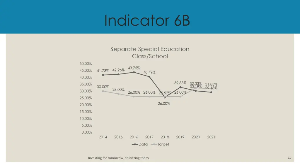 indicator 6b