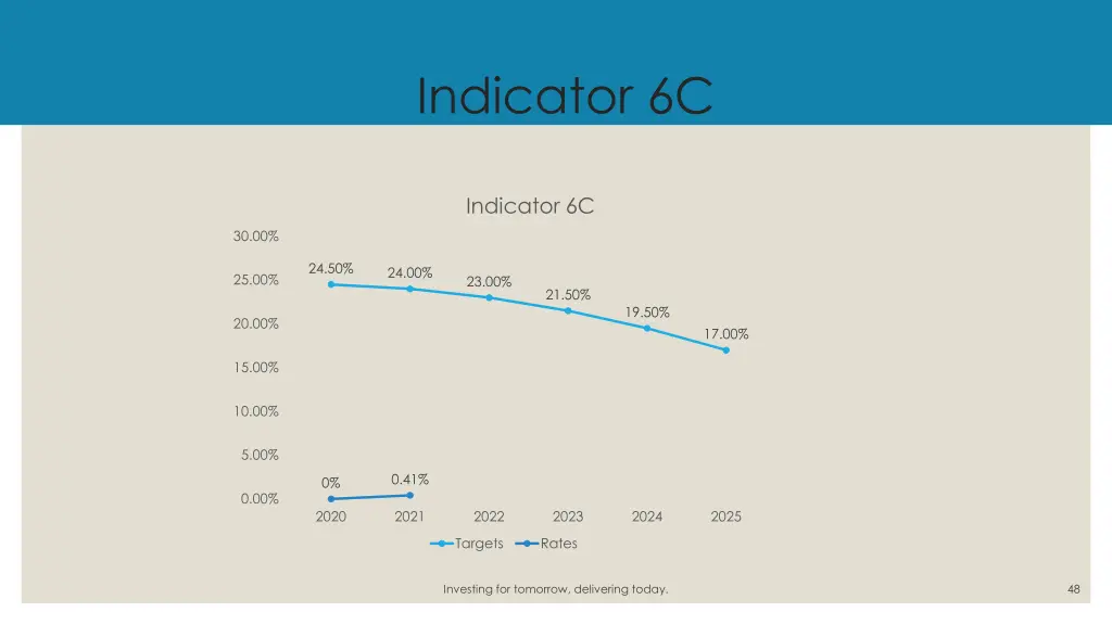 indicator 6c