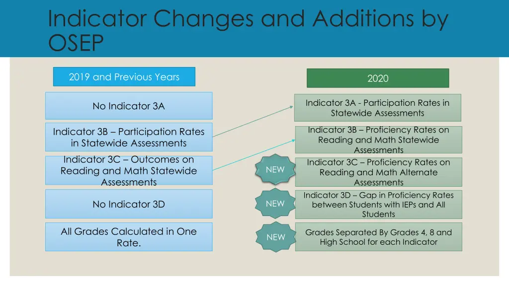 indicator changes and additions by osep