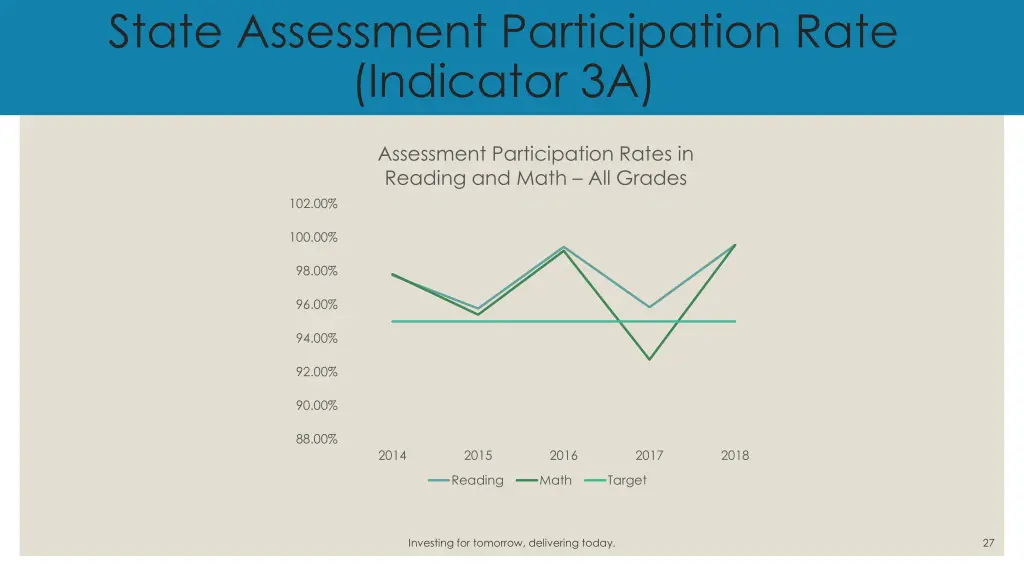 state assessment participation rate indicator 3a