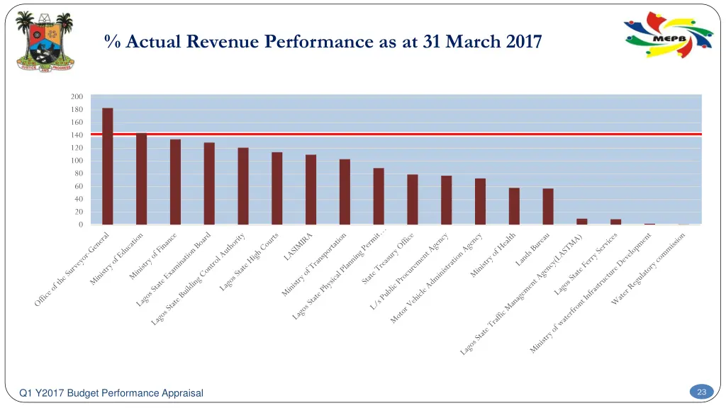 actual revenue performance as at 31 march 2017