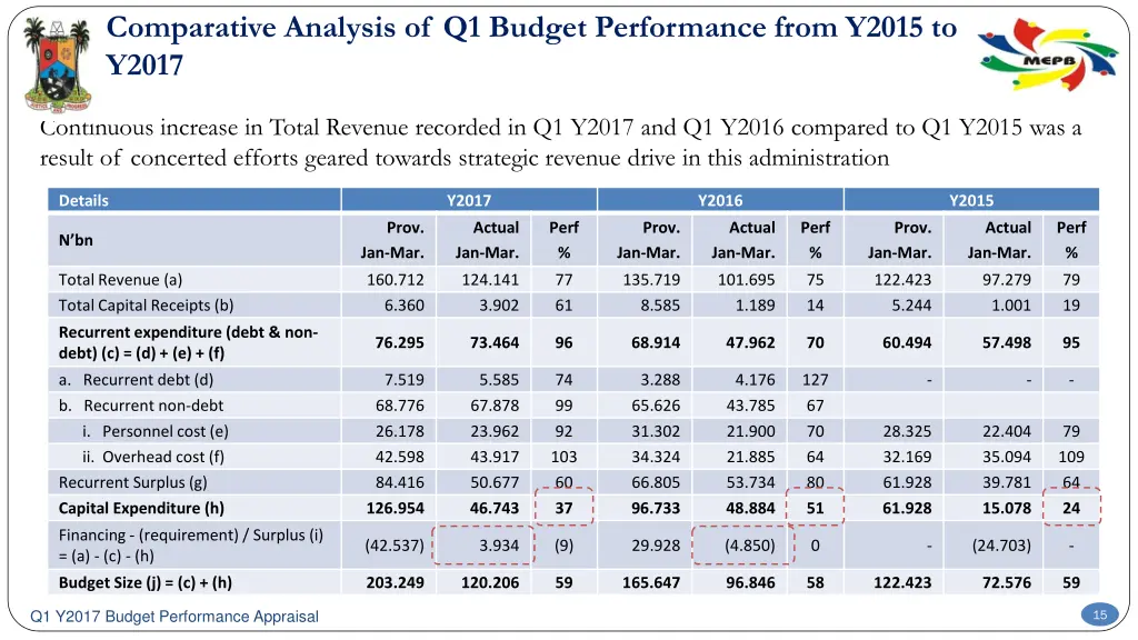 comparative analysis of q1 budget performance