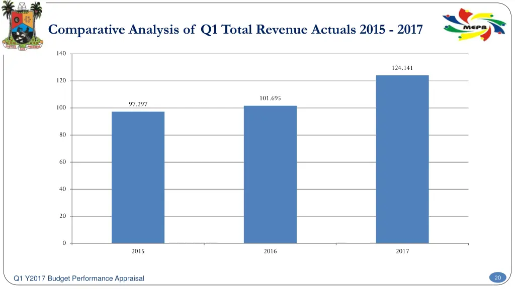 comparative analysis of q1 total revenue actuals