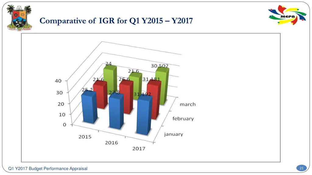 comparative of igr for q1 y2015 y2017