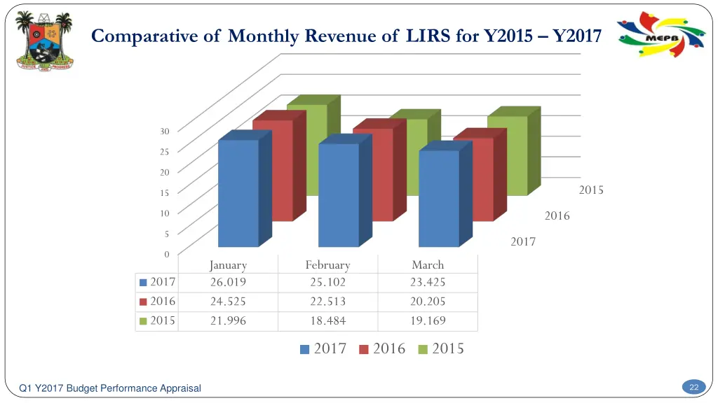 comparative of monthly revenue of lirs for y2015