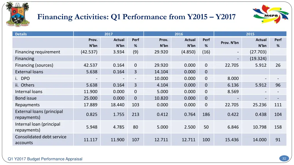 financing activities q1 performance from y2015