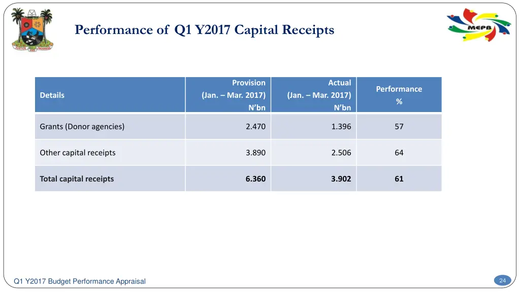 performance of q1 y2017 capital receipts