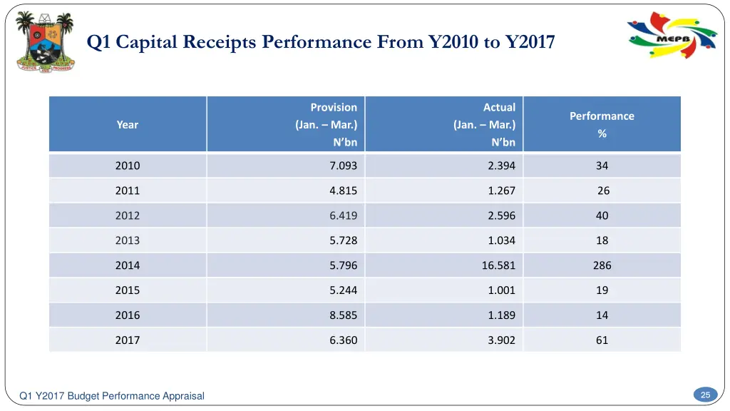 q1 capital receipts performance from y2010