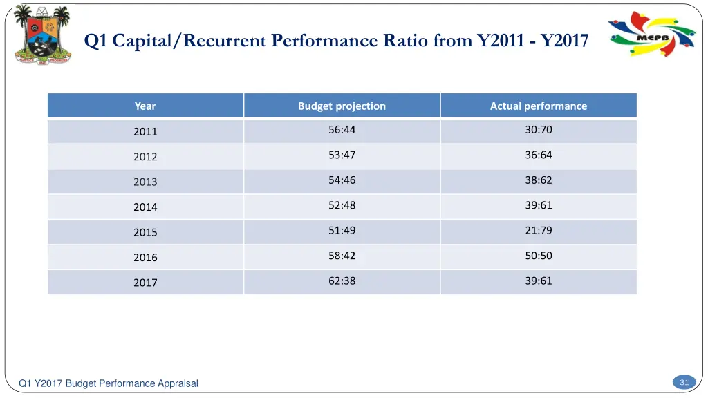 q1 capital recurrent performance ratio from y2011