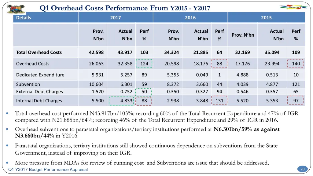 q1 overhead costs performance from y2015 y2017
