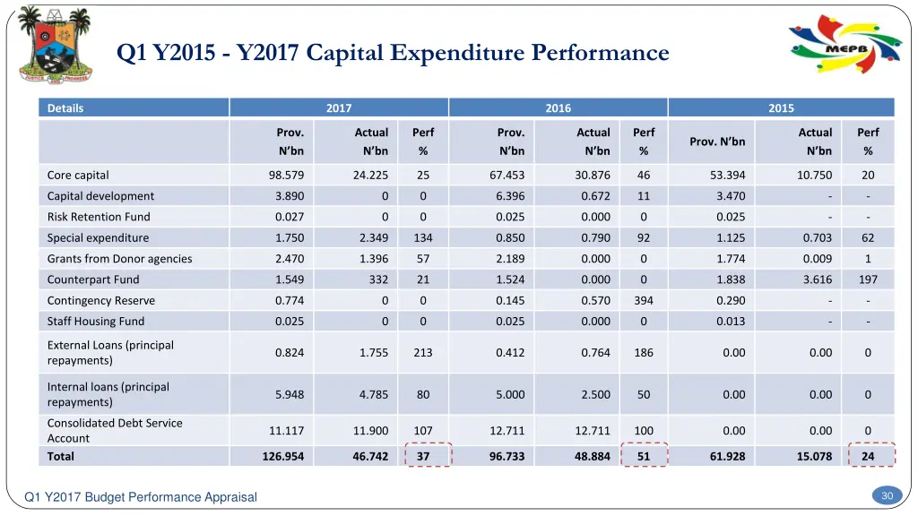 q1 y2015 y2017 capital expenditure performance