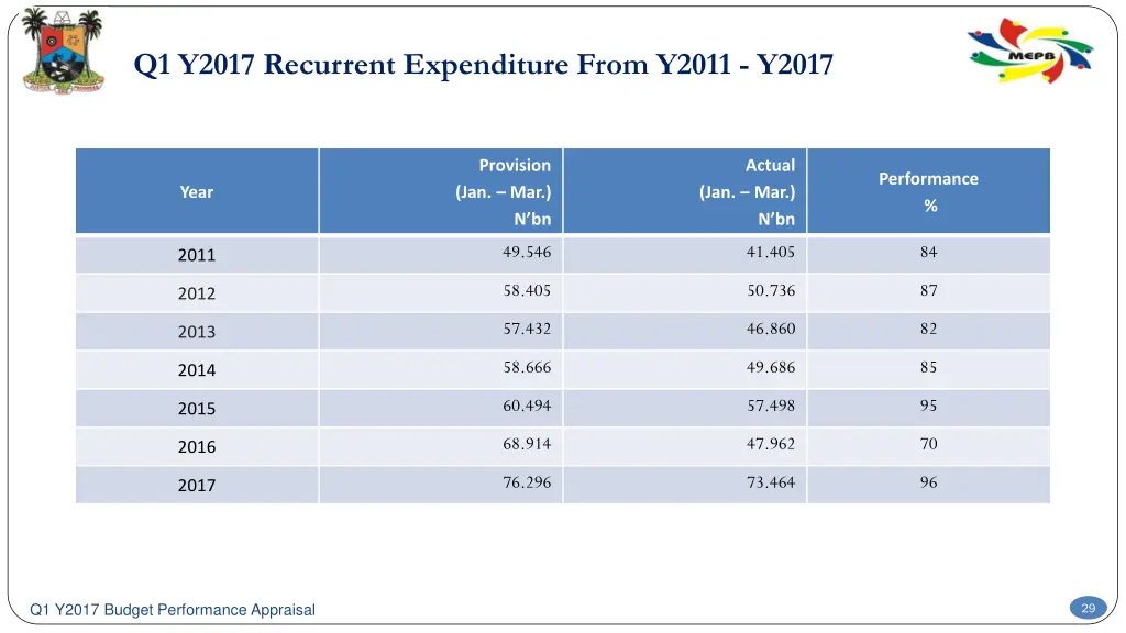 q1 y2017 recurrent expenditure from y2011 y2017