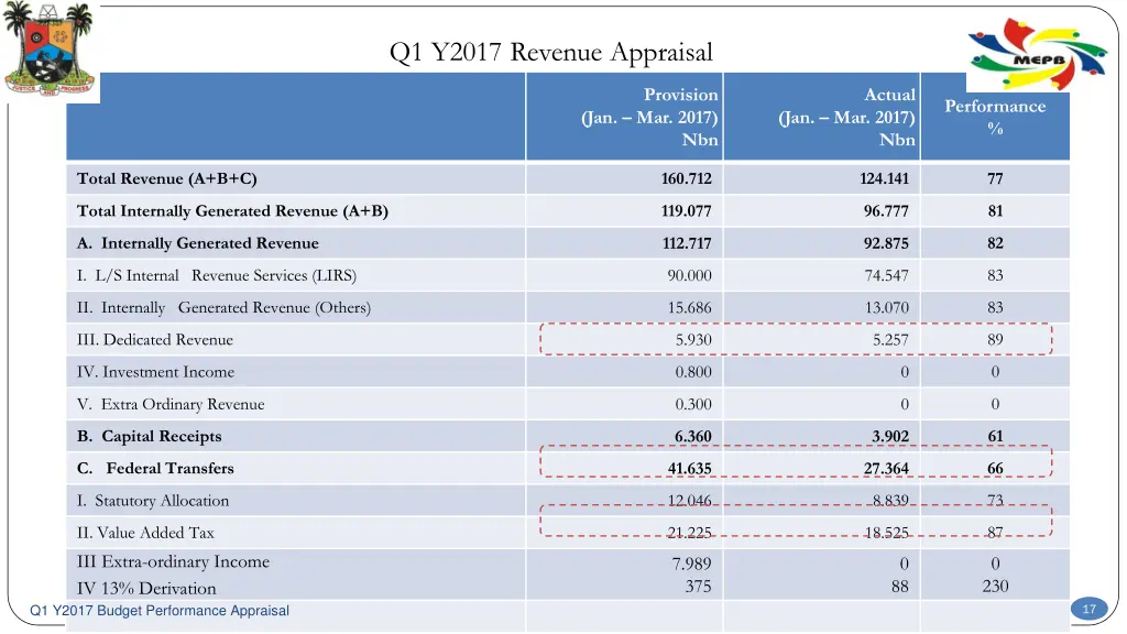 q1 y2017 revenue appraisal 1