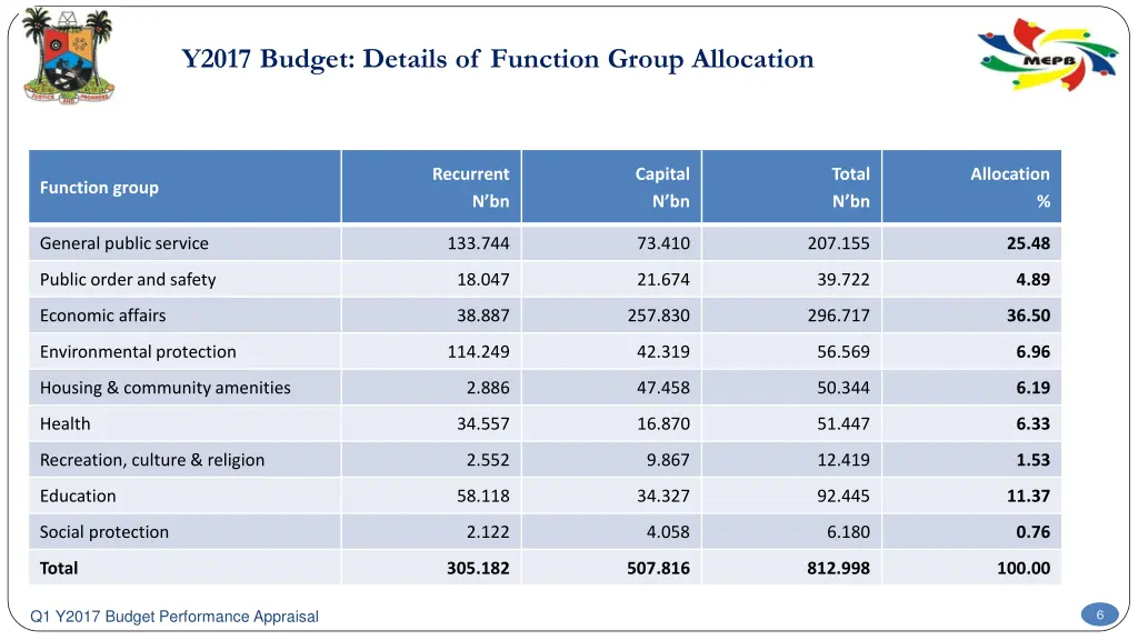 y2017 budget details of function group allocation