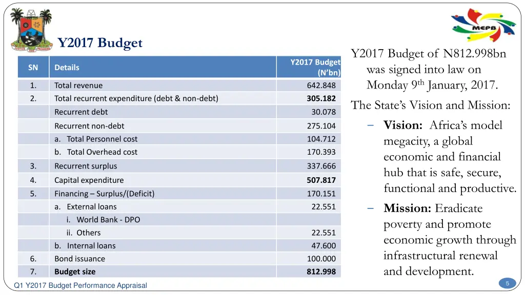 y2017 budget