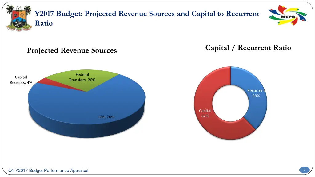 y2017 budget projected revenue sources