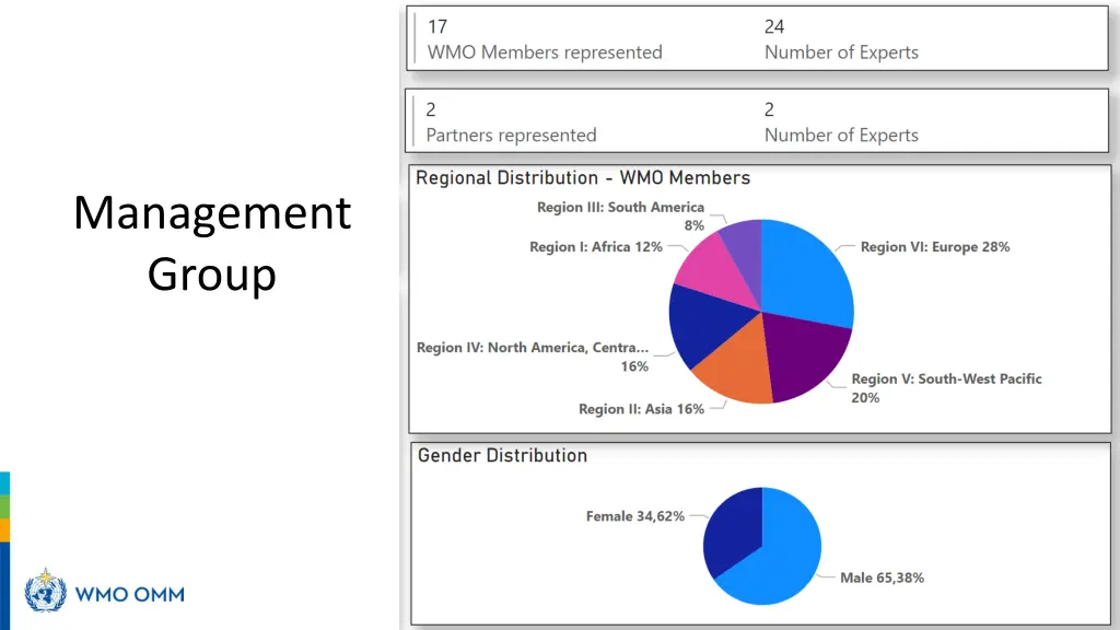 management group