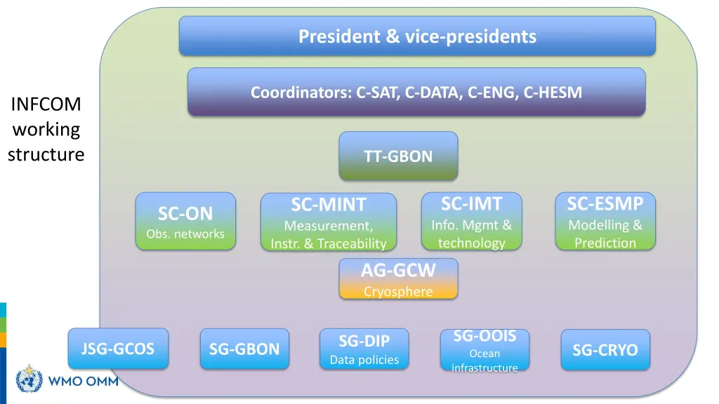 president vice presidents