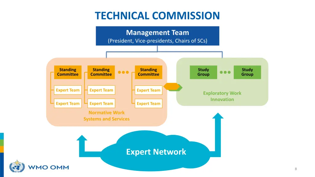 technical commission