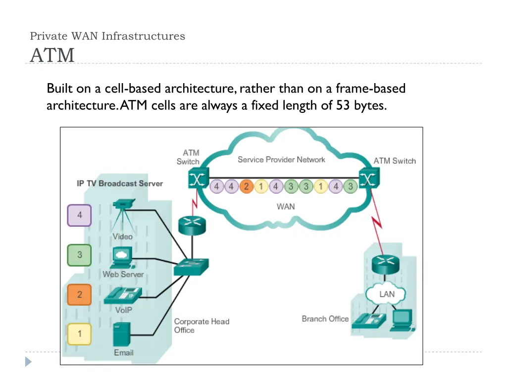 private wan infrastructures atm