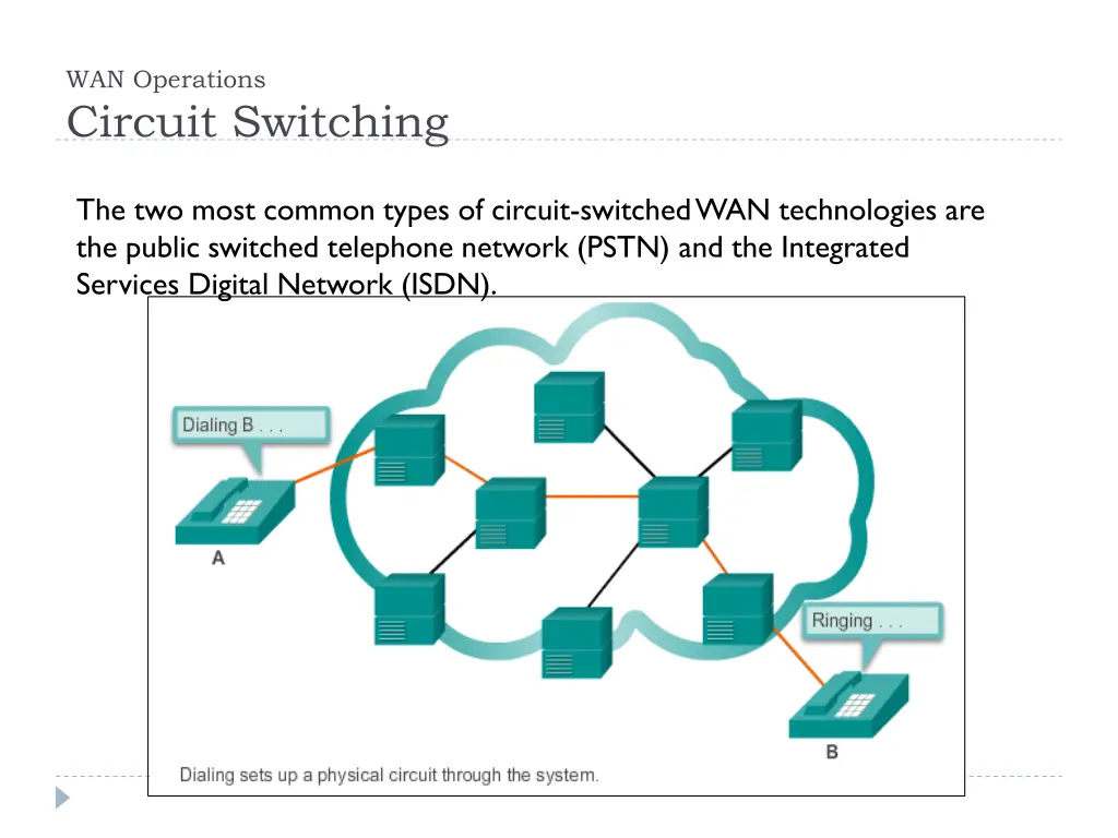 wan operations circuit switching