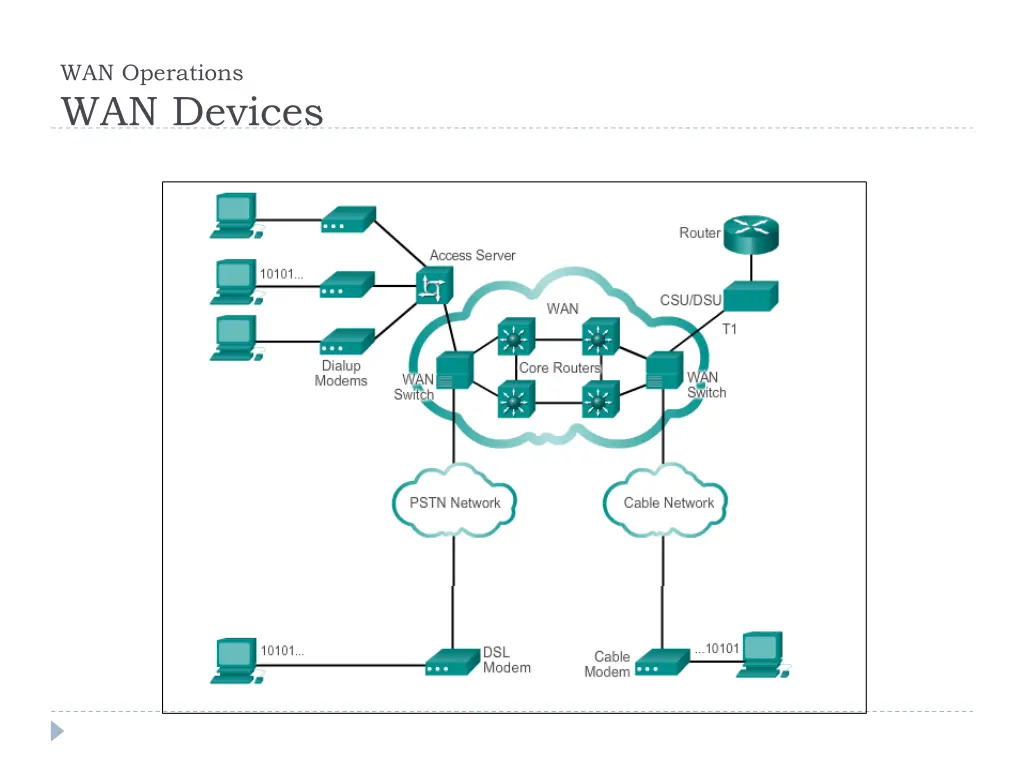 wan operations wan devices