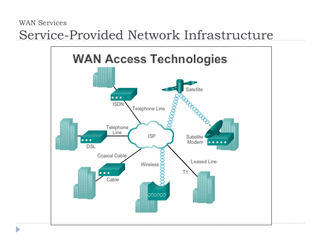 wan services service provided network
