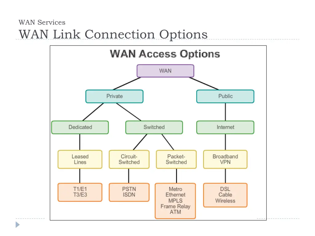 wan services wan link connection options